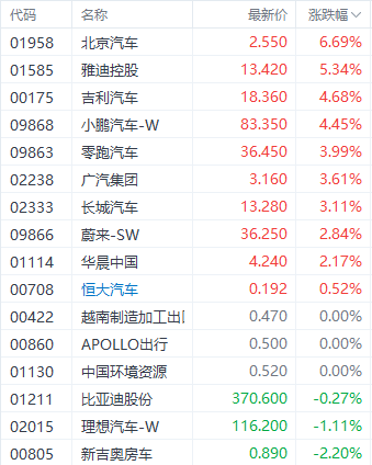 KB资产 小鹏一度涨超7%领跑新势力汽车股 政策暖风催动景气周期延续