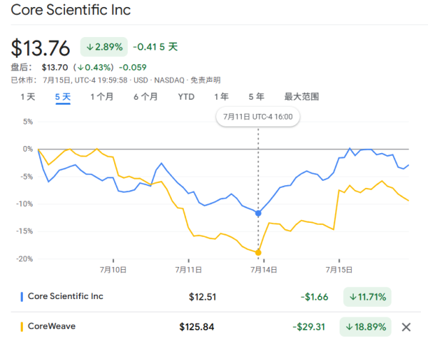 长盈策略 官宣收购＂房东＂后，＂当红AI炸子鸡＂CoreWeave为何暴跌？