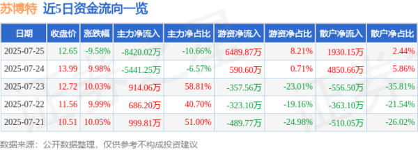 嘉创配资 异动快报：苏博特（603916）7月25日13点3分触及跌停板