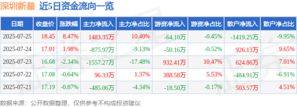 万全之策 异动快报：深圳新星（603978）7月25日13点4分触及涨停板