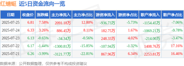 聚宝盆 异动快报：红蜻蜓（603116）7月25日13点1分触及涨停板
